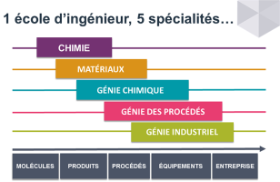 Schéma positionnement ENSIACET