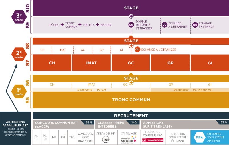 Engineer course