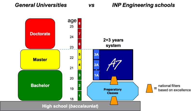 Système français des écoles d’ingénieurs